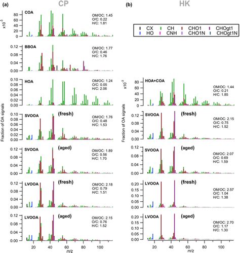 Mass Spectra Of Resolved Oa Factors In A Cp And B Hk The Elemental