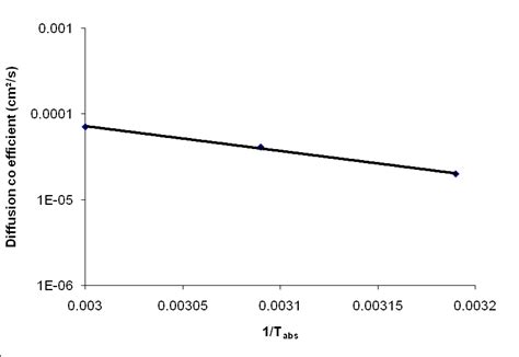 Effect of temperature on diffusion coefficient | Download Scientific ...