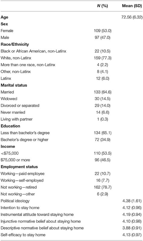 Frontiers The Role Of Self Efficacy And Injunctive Norms In Helping