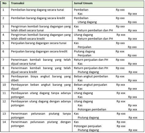 Jurnal Umum Perusahaan Dagang Lengkap 2 Metode Pencatatannya