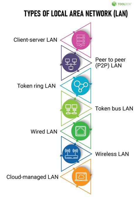 What Is Local Area Network LAN Definition Types