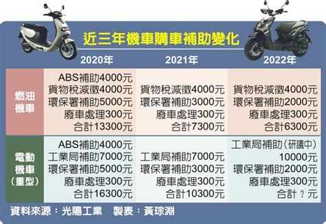 補助退場 機車銷量恐改寫7年新低 財經焦點 中國時報