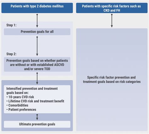 2021 Esc Guidelines On Cardiovascular Disease Prevention Medical