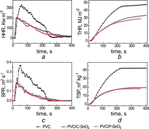 Cone Calorimeter Curve Of Pvc Composites A Hrr B Thr C Spr D Tsr Curves