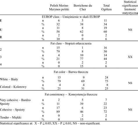 Assessment of muscle, fat, fat color and consistency by EUROP system ...