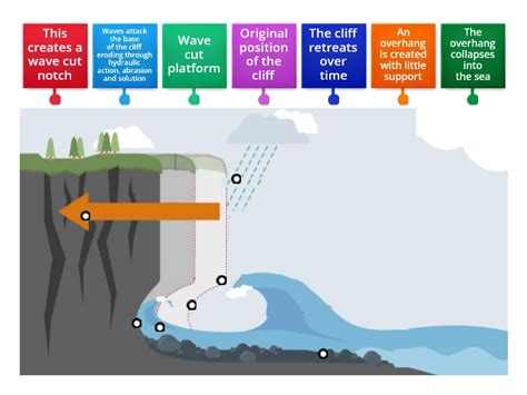 Formation of a cliff - Labelled diagram