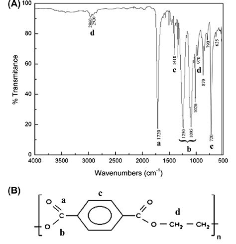 A Ftir Spectra And B Chemical Structural Formula Of The Pet