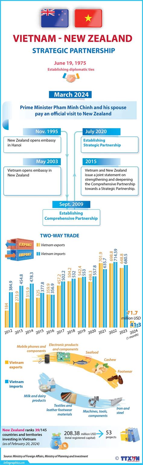 Vietnam-New Zealand Strategic Partnership sustains positive development momentum