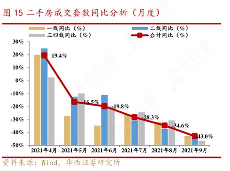 谁知道15二手房成交套数同比分析（月度）的情况行行查行业研究数据库