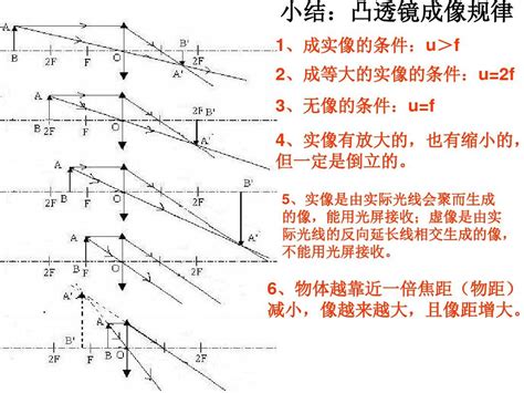 凸透镜成像规律的作图法 word文档在线阅读与下载 无忧文档