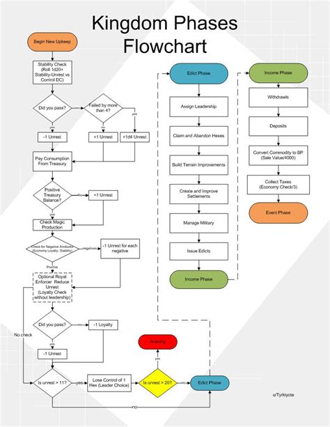 A Kingdom Management Flowchart Rpathfinderrpg