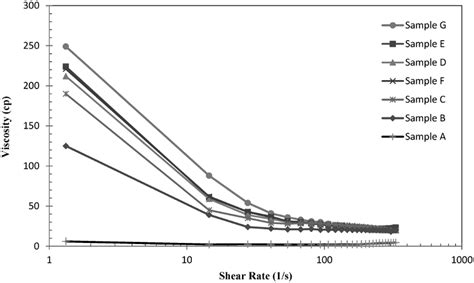 Solution Viscosity Vs Shear Rate To Evaluate The Polymer