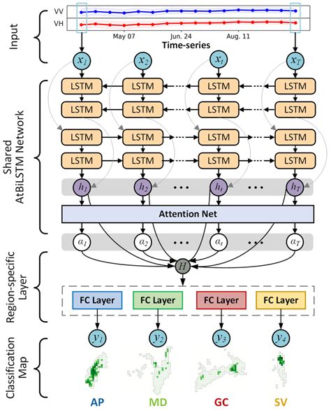 Overall Structure Of The Lstm Based Multi Task Learning Lstm Mtl