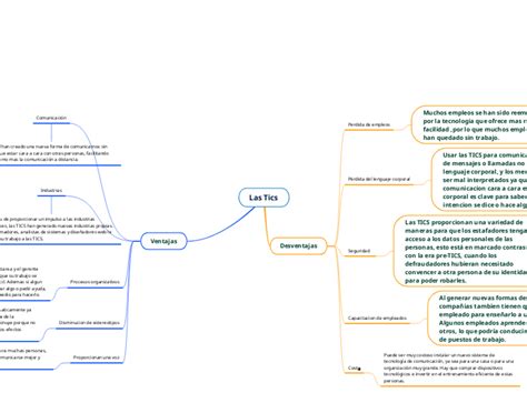 Las Tics Mind Map