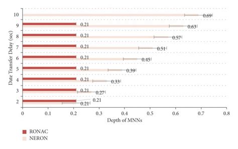 Comparison Of Mnn Data Transmission Delay Within Nemo Download