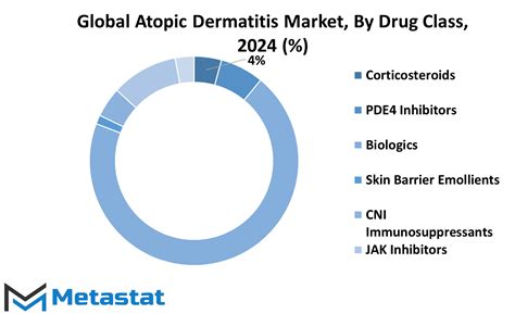 Atopic Dermatitis Market Size Share Growth Analysis 2031