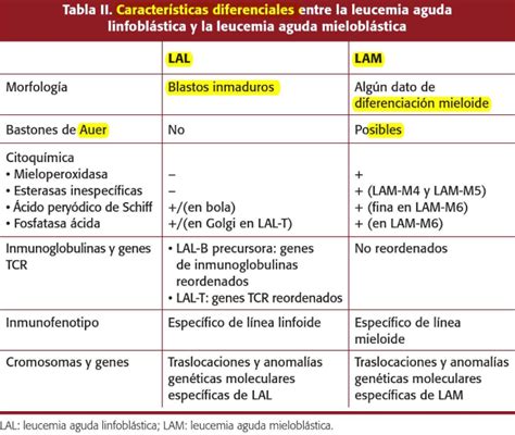 Leucemias Agudas Mind Map