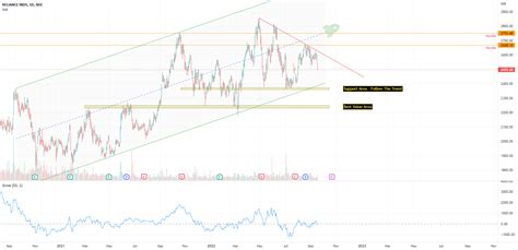 Analysis On Reliance For Nse Reliance By Kamal Trader — Tradingview India