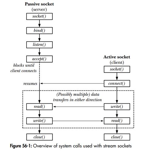 C Why Does Accept Create A New Socket Stack Overflow