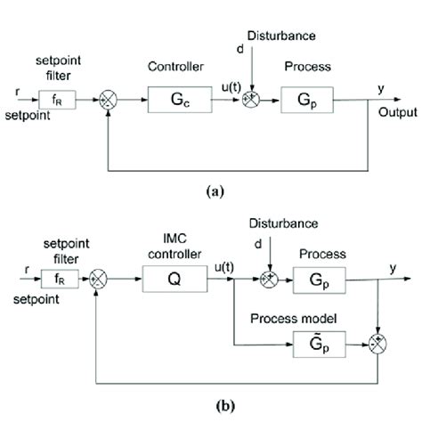 Block Diagram Of Control System A Classical Feedback Control