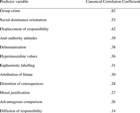 Variables Predicting Group Membership In Descending Order Of Importance