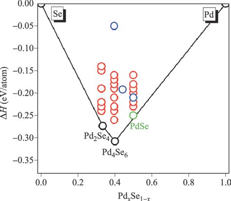 Calculated Convex Hull Diagram Of Pd2 Sexx 2 3 4 Pd4 Seyy 4 Download Scientific