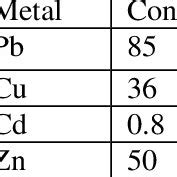 Heavy Metal Concentration In Mg Kg For The River Bank Section C Of