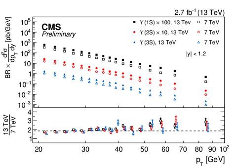 Measurement of the ϒ production cross section in pp collisions at s