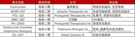 靶点新势力粘附大师结肠炎治疗的新靶点Integrin α4 β7 知乎