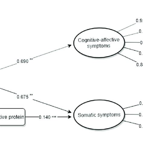 Longitudinal Mediation Model Of The Association Between Polygenic