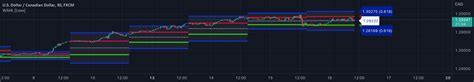 Waddah Attar Hidden Levels Loxx Indicator By Loxx Tradingview