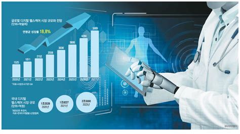 AI 데이터 활성화가 디지털 헬스케어시장 성장 이끈다 매일경제