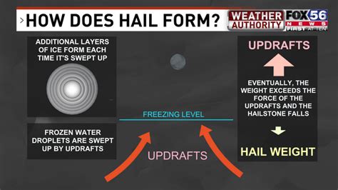 Mike S Weather School How Does Hail Form