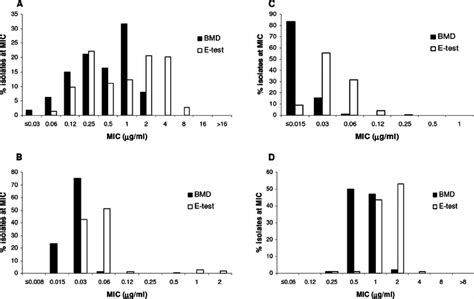 Mic Distribution Of Tigecycline Against A Baumannii A S Pyogenes