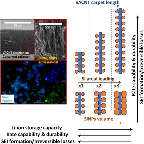 Nanostructuring Strategies For Siliconbased Anodes In Lithiumion