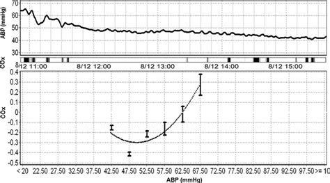 Calculating The Optimal Mean Arterial Blood Pressure Abpopt In A