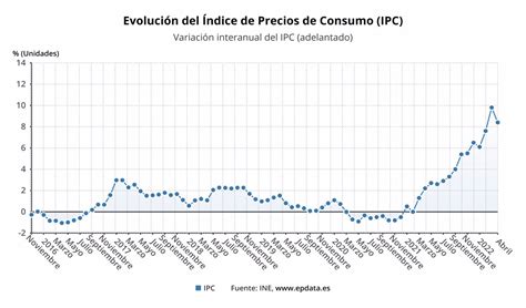 El IPC Se Modera En Abril Hasta El 8 4 Por El Abaratamiento De La Luz