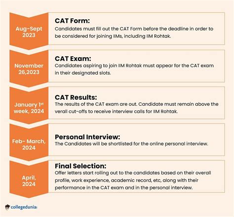 Iim Rohtak Cutoff Courses Fees Admission 2024 Placements Ranking