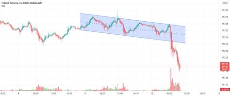 T-BOND FUTURES for CBOT:ZB1! by ELHASSANE-TRA — TradingView