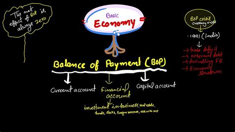 What Is Balance Of Payment Bop For Upsc Examination Bopcrisis Upsc