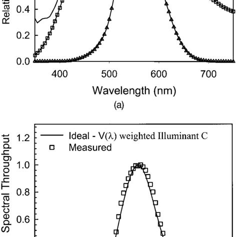 Comparison Of Measured Relative Spectral Responsivity Of Photometer And