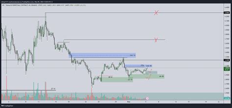 Binance Opusdt P Chart Image By Ilonayarofiiuk Tradingview