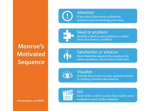 Monroe S Motivated Sequence Outline Template