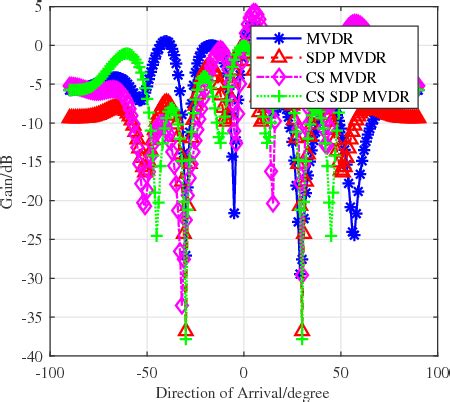 Figure 2 From An Improved Beamforming Method With Compressive Sensing