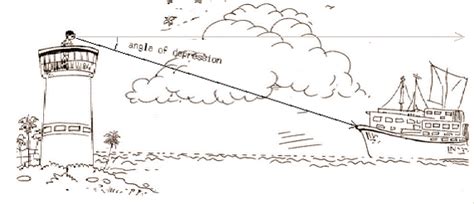 The Angle Of Depression Is Theangle Made By The Imaginary Horizontal