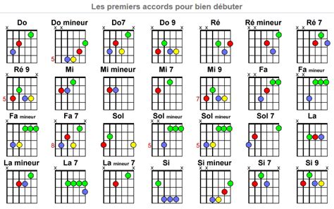 Accords Debutant Faciles Accords De Guitare Guitare Débutant