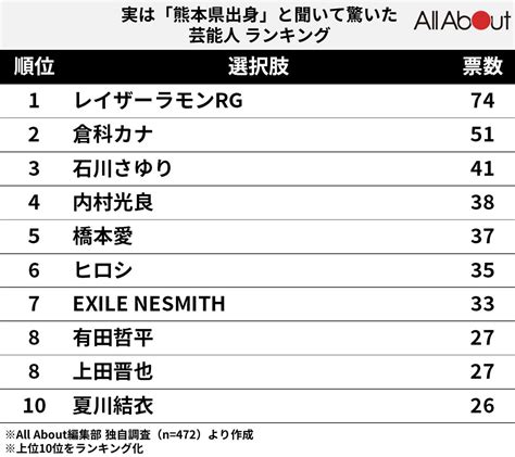 実は「熊本県出身」と聞いて驚いた芸能人ランキング！ 2位「倉科カナ」、1位は？22 All About ニュース