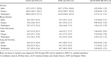 Selected Age Adjusted Cancer Incidence Based Mortality Rates Per Download Table