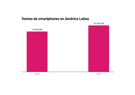 Récord de venta de smartphones en América Latina DPL News
