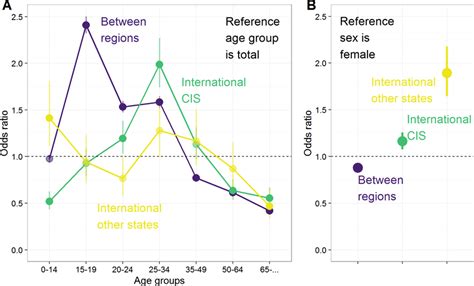 The Effect Of Age A And Sex B On In Migration To Moscow By Type Of